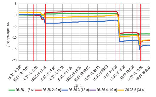 Рис. 7. График развития деформаций по экстензометрам скважины Э6–36 за период производства опытного нагнетания