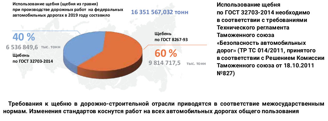 Объемы использования щебня на федеральных автомобильных дорогах в 2019 году