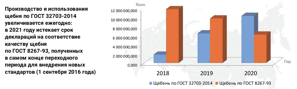 Сравнение объемов использования щебня по ГОСТ 32703-2014 и ГОСТ 8267-93 на федеральных автомобильных дорогах