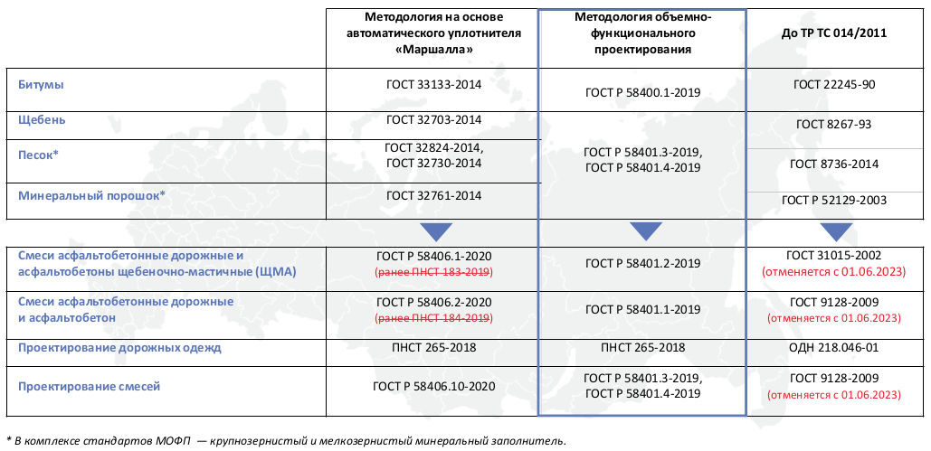 Новые межгосударственные стандарты на каменные материалы повлияли на нормативное регулирование в других областях дорожно-строительной отрасли