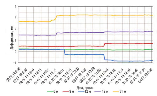 Рис. 5. График развития деформаций по экстензометрам скважины Э1–31А за период производства опытного нагнетания