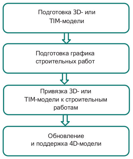 Рис. 1. Процесс создания 4D-модели