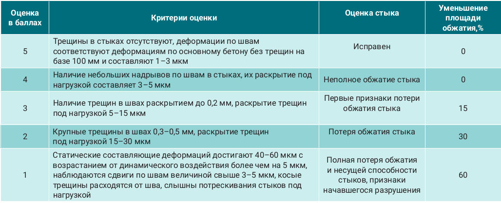 Таблица 1. Оценка состояния поперечных стыков