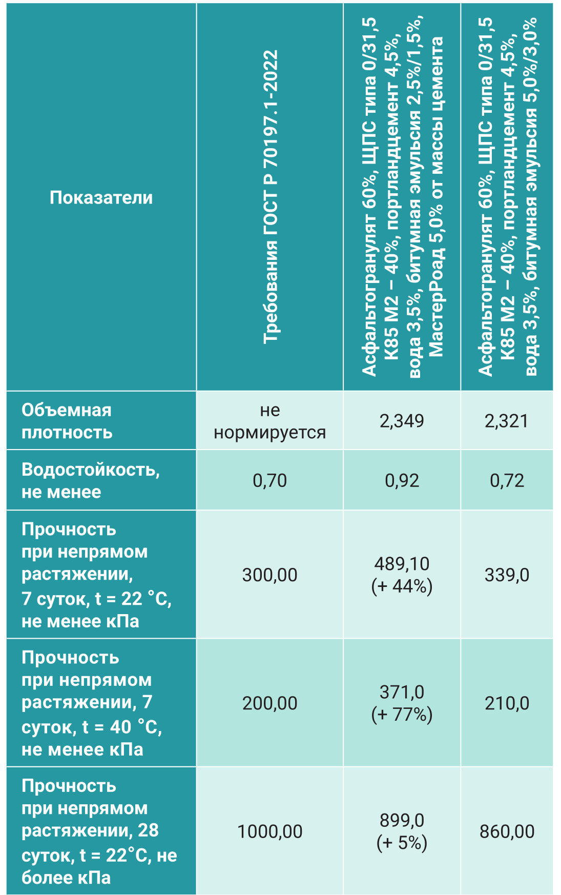 Таблица 1. Сравнительные характеристики восстановленного покрытия по методу холодной регенерации (с применением укрепляющей добавки и без)