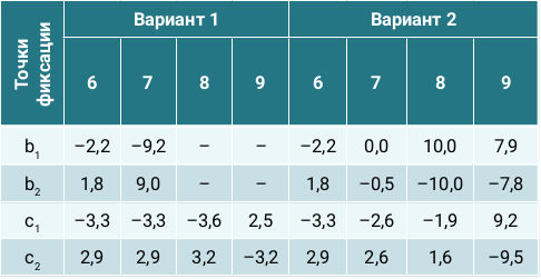 Таблица 2. Горизонтальное перемещение во внутренних диафрагмах, мм