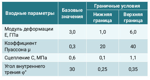 Таблица 4. Входные параметры задачи