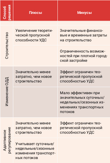 Таблица 1. Положительные и отрицательные стороны различных подходов к решению городских транспортных проблем